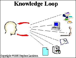 5K Knowledge Loops
